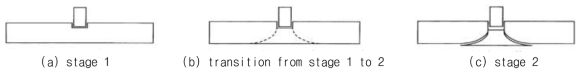 Shear-plug failure