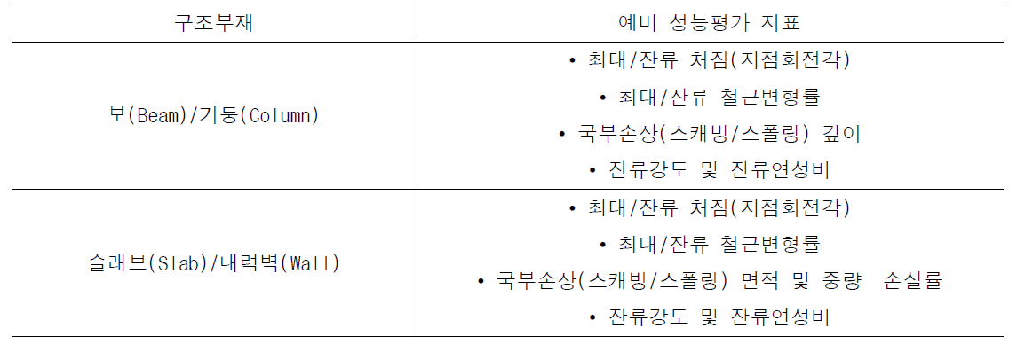 구조부재 내충격·방폭 성능평가 지표