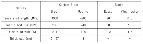 사용된 섬유 및 레진의 물리적 특성