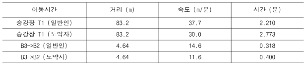 B3에서 B2로 이동 시 거리 및 대피 속도