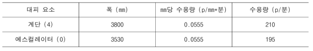 B1에서 B2로 이동 시 대피 요소