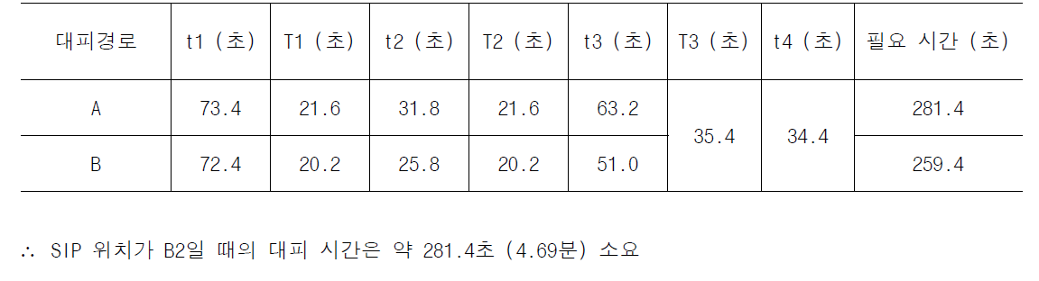 B1에서 B2로 이동 시 대피 소요시간