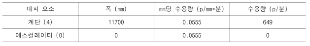 미국 Code에 따른 B3에서 B2로의 단위 수용량