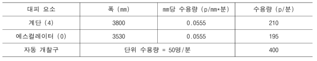 미국 Code에 따른 B1에서 B2로 이동 단위 수용량