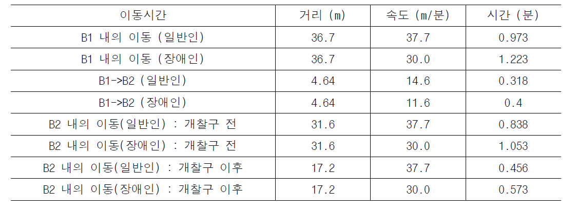 미국 Code에 따른 B1에서 B2로 이동 대피시간