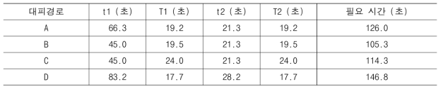 일본 Code에 따른 B3에서 B2로 이동 경로별 대피시간