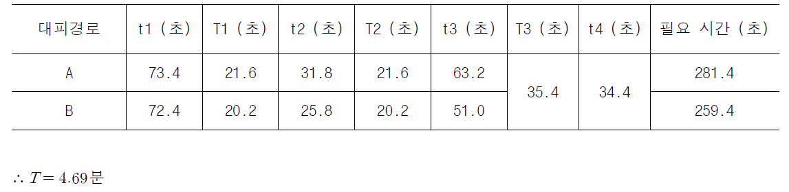 일본 Code에 따른 B1에서 B2로 이동 경로별 대피시간