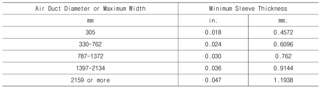 환기 시스템 내 구성요소의 최소 두께 및 최대 폭 규정(NFPA 90A)