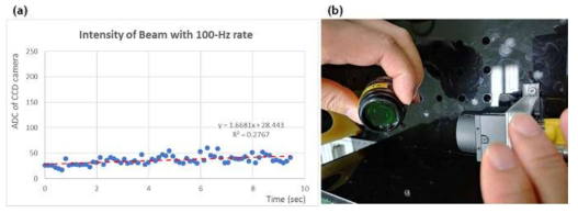 (a) 고반복률의 빔을 빔 프로파일 진단장치의 CCD 센서을 통해서 읽은 ADC값을 시간의 함수로 나타냄. (b) CCD 센서의 윈도우에 Filter(58)를 부착하여 과다 광량으로 CCD 센서에서 일어날 수 있는 blooming 및 smear effect를 최소화하였음