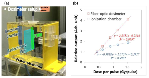 (a) 광섬유 방사선 센서, 이온전리함, 라디오크로믹 필름으로 구성된 실험장치을 보여줌. (b) 광섬유 방사선 센서 및 이온전리함의 선형성 비교를 나타냄