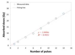 펄스수에 따른 선량 측정