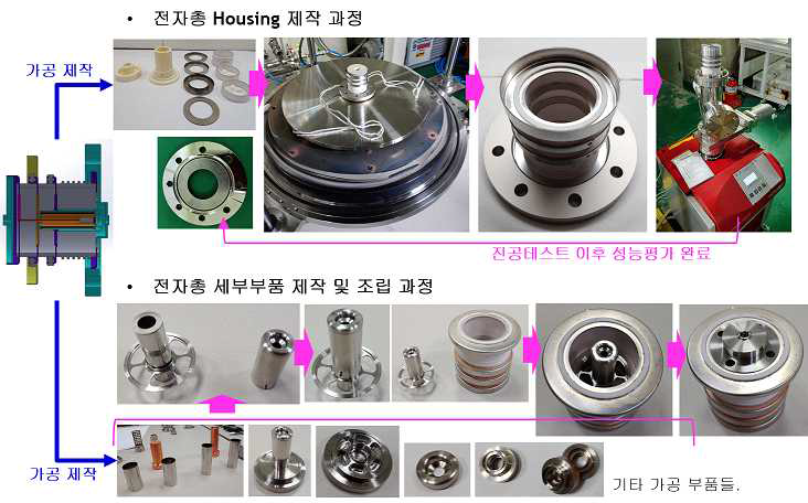 설계에 따라서 가공 제작된 부품 및 지그를 가지고 전자총 본체의 진공용접과 부품들을 조립 및 레이저 용접을 통해서 제작함