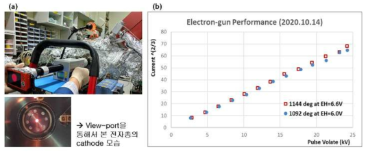 (a) 가열된 cathode를 진공챔버의 view-port을 통해서 관측함. (b) 인가한 펄스 고압값에 따라 전자총에서 생성된 전류값의 관계