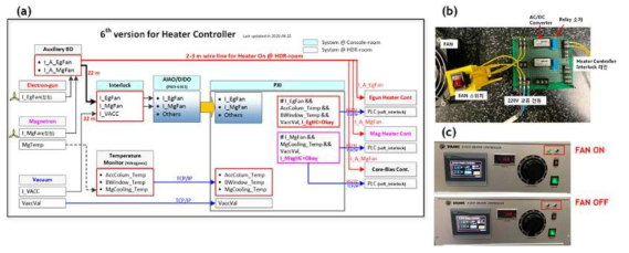 (a) 히터제어기, 전자총, 마그네트론, 진공게이지와의 인터락 및 모니터링 다이어그램, (b) 구현된 인터락 보드와 (c) 히터제어기에 연결해서 테스트 수행