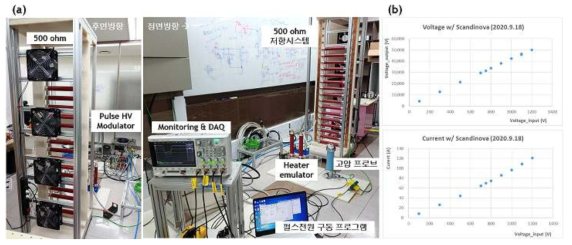 펄스전원장치(제조사: Scandinova, 스웨덴)에 500 ohm의 부하저항 시스템을 가지고 출력전압과 전류 테스트. (a)는 테스트 시스템의 모습이며, (b)는 입력전압에 따른 출력전압과 전류를 나타냄