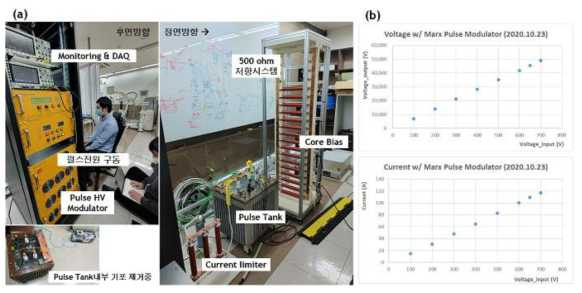 Marx pulse generator 방식을 기반으로 하는 반도체 펄스전원장치에 500 ohm의 부하저항 시스템을 가지고 출력전압과 전류 테스트. (a) 구축된 테스트 시스템의 모습이며, (b)는 입력전압에 따른 출력전압과 전류를 나타냄