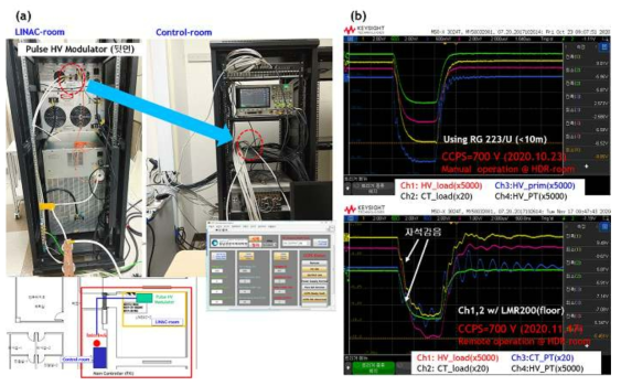 LINAC-room에 설치된 펄스전원장치를 Control-room의 주제어시스템인 PXI를 통해서 원격제어 모드에서 테스트를 수행함. (a)는 설치된 장치에서 요구되는 RS485 인터페이스와 관련 인터락의 연결을 보여주며, (b)는 로컬모드(top)와 원격모드 (bottom)에서 구동시 획득된 펄스파형 결과값을 보여줌