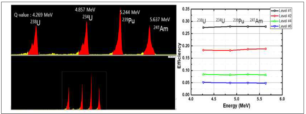 알파분광스펙트럼 및 알파방출핵종의 측정효율