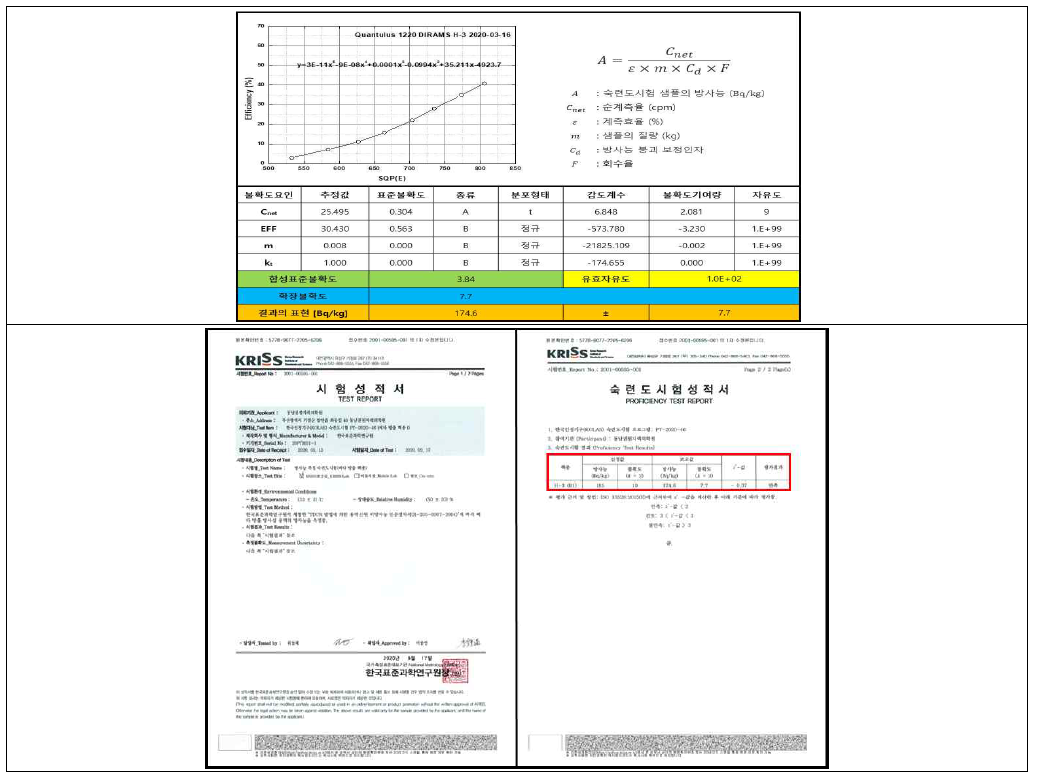 소광-효율보정곡선 및 숙련도 시험 결과의 불확도 추정 예시