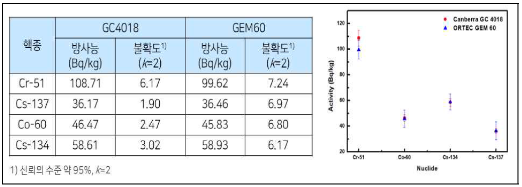 숙련도 시험 시료내 감마선 방출핵종에 대한 방사능 측정값