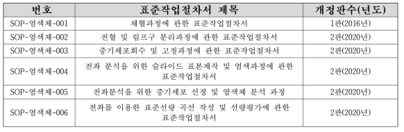 전좌분석 수행과정에 대한 우리기관의 표준작업절차서(2020년 기준)