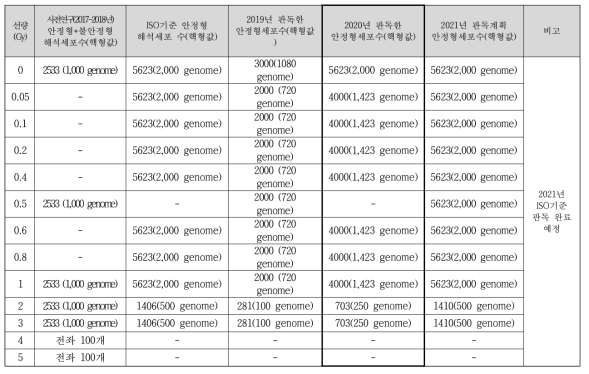 2명의 건강인 남자 혈액시료로부터 전좌분석을 위한 해석세포 기준