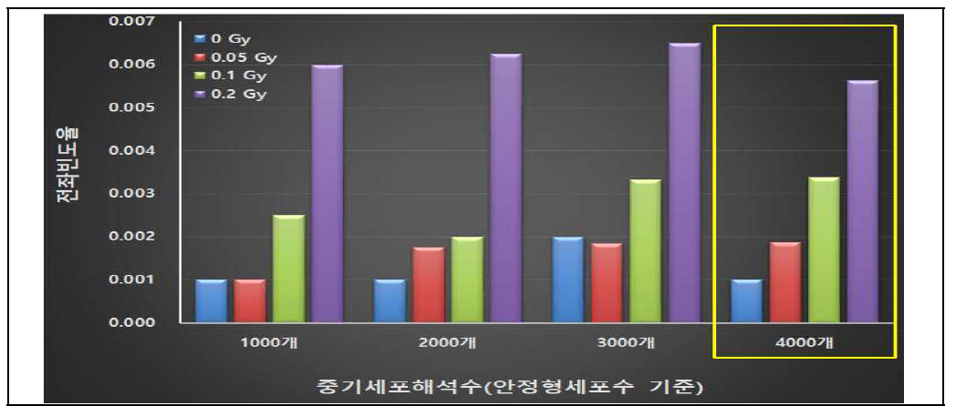 중기세포해석수에 따른 저선량 구간(0.2 Gy)에서 전좌 검출 빈도율 비교