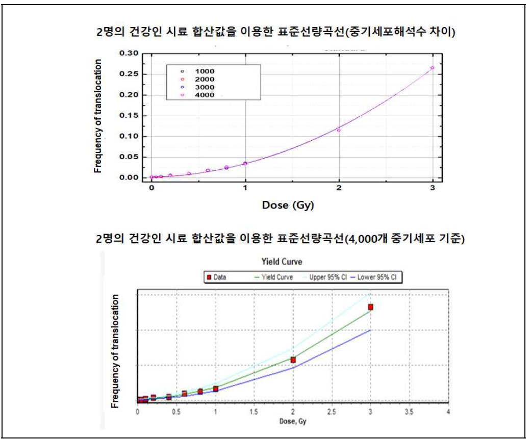 2명의 건강인 시료로부터 전좌분석을 이용한 표준선량곡선