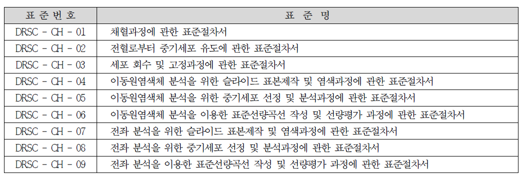 우리 기관의 표준절차서 목록