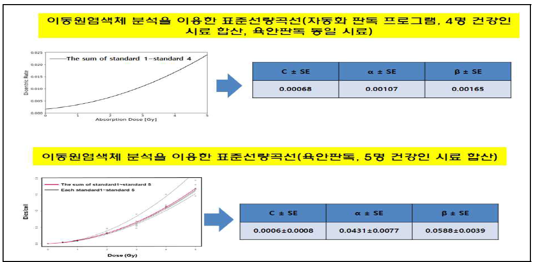 염색체 자동화 판독프로그램 및 육안판독을 이용한 이동원염색체의 표준선량곡선 비교