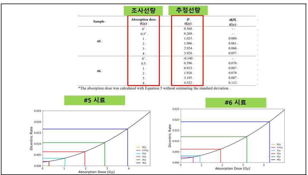 자동화 판독프로그램을 이용한 표준선량곡선으로부터 시료의 추정선량 비교