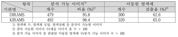 KIRAMS 이미지의 이동원염색체 분석결과