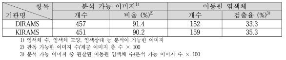 DIRAMS 이미지의 이동원염색체 분석결과