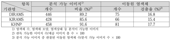 KHNP 이미지의 이동원염색체 분석결과