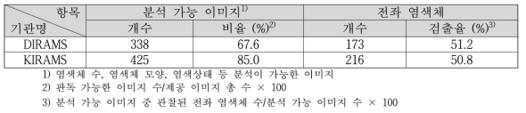 KIRAMS 이미지의 전좌 분석결과