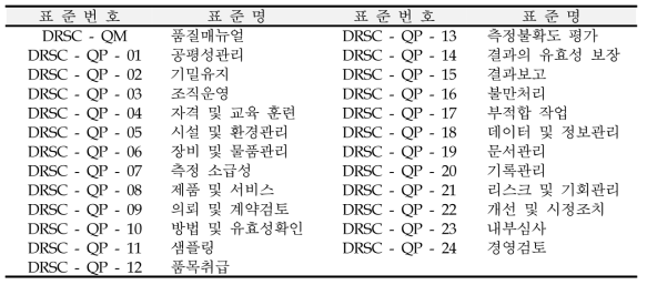 국제공인기관 전환평가 표준문서 목록