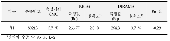 국제공인교정기관 방사능 분야 측정심사 결과보고