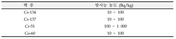 국제공인시험기관 감마방출핵종 숙련도 시험 시료의 방사능 농도 범위