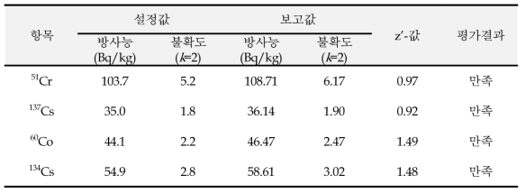 국제공인시험기관 감마방출핵종 숙련도 시험 결과 보고