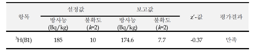 국제공인시험기관 베타방출핵종 숙련도 시험 결과 보고