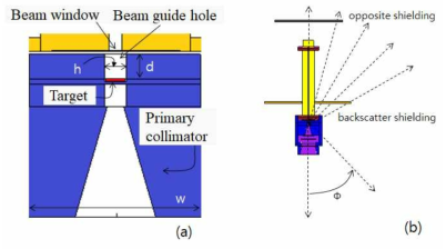 MCNP geometry of the irradiation head