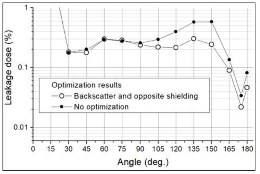 Optimal design results by using backscatter and opposite shielding