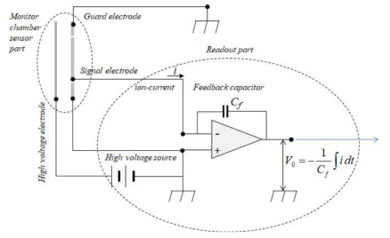 Circuit design of the monitor chamber system