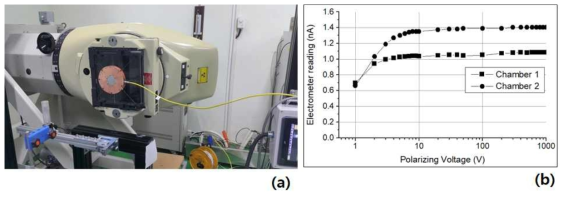 Monitor chamber experiment using a Co-60 irradiator