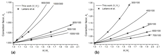 Comparison of the ion recombination correction factors