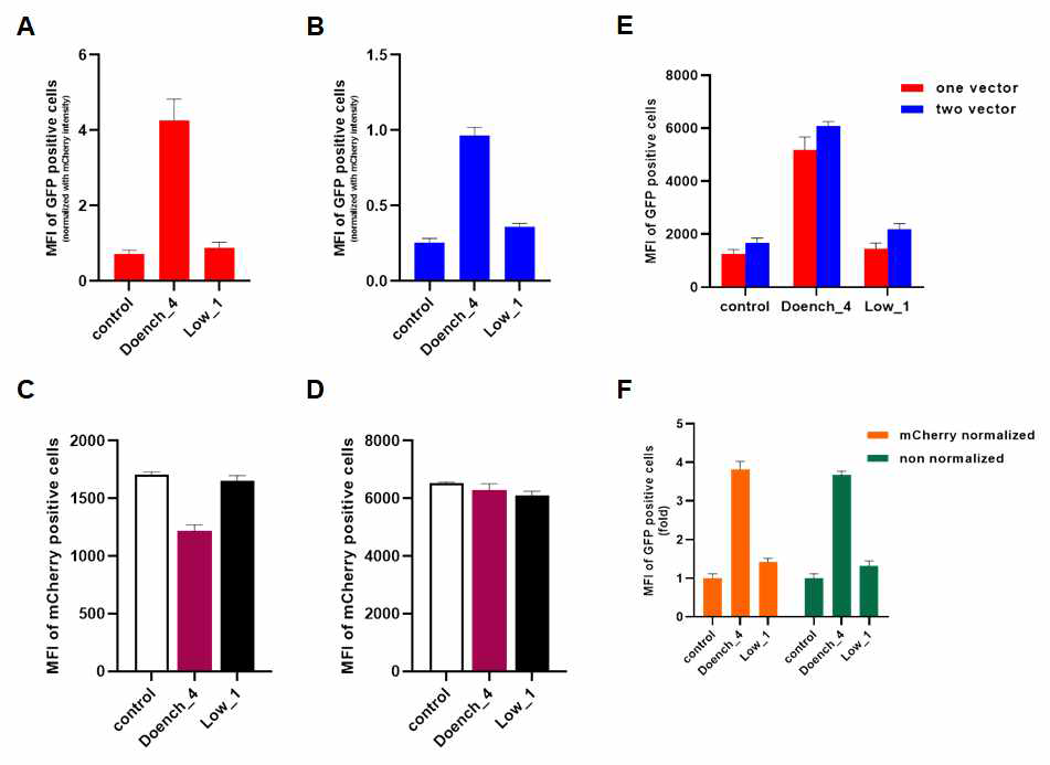 transfection효율 값으로의 보정유무에 따른 LacI-GFP 리포터 성능 비교