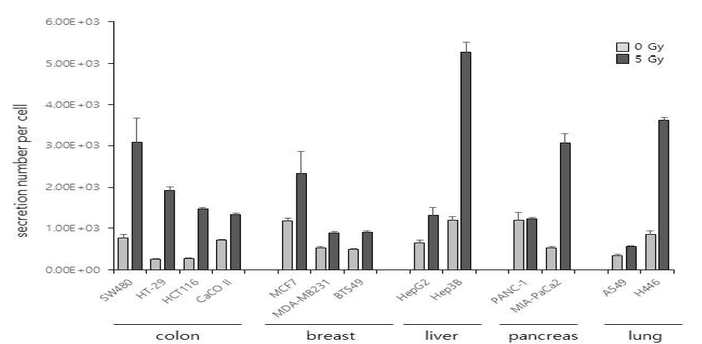 방사선에 의한 암세포의 분비물질 발현 변화 분석