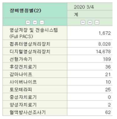 국내 방사선치료기 현황