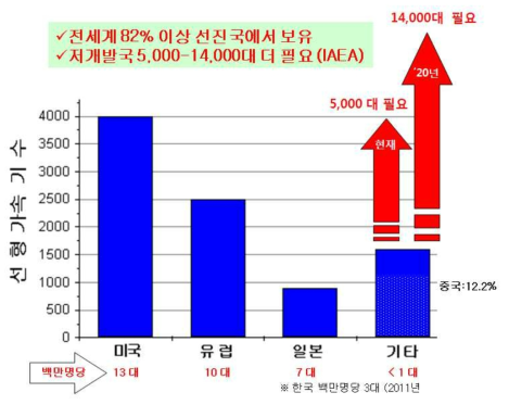 세계 치료용선형가속기 수 (출처: IAEA PACT사업보고)