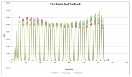 13차 가속관의 진공용접 전,후 전자기장 분포(Bead test 결과)